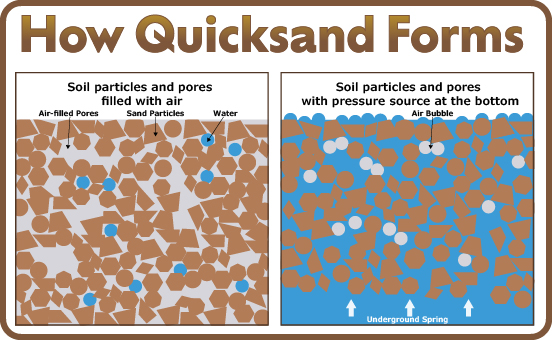quicksand diagram