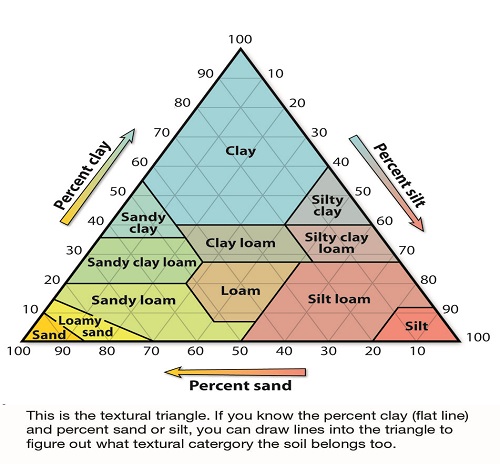 Soil Texture Triangle Chart