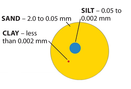 Sand Silt Clay Chart