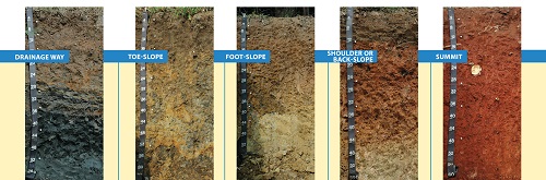 Soil is different depending on where on a slope it is taken